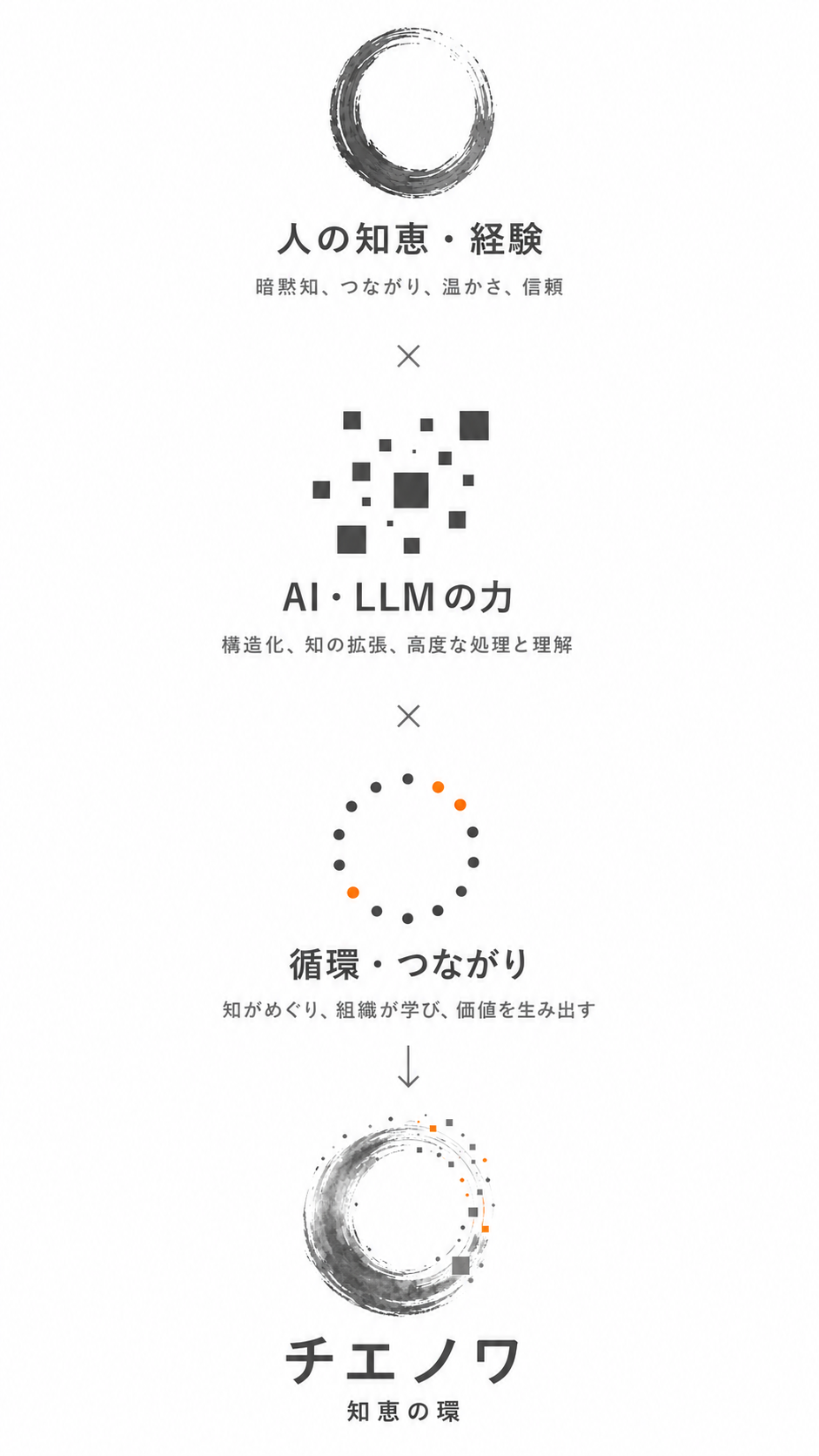人の知恵・経験、AI・LLMの力、循環・つながりが掛け合わさり、チエノワになることを示す図