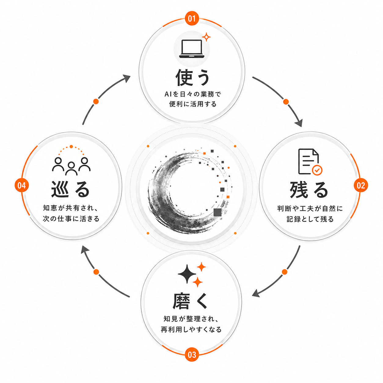 使う、残る、磨く、巡るという4つの流れで知識が循環する図